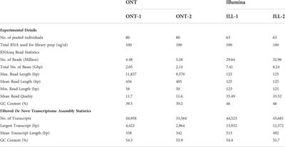 Discovering novel reproductive genes in a non-model fly using de novo GridION transcriptomics